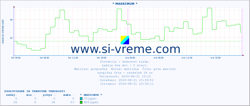 POVPREČJE :: * MAKSIMUM * :: SO2 | CO | O3 | NO2 :: zadnja dva dni / 5 minut.