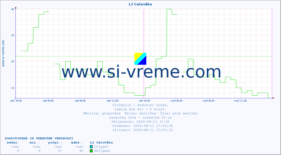 POVPREČJE :: LJ Celovška :: SO2 | CO | O3 | NO2 :: zadnja dva dni / 5 minut.