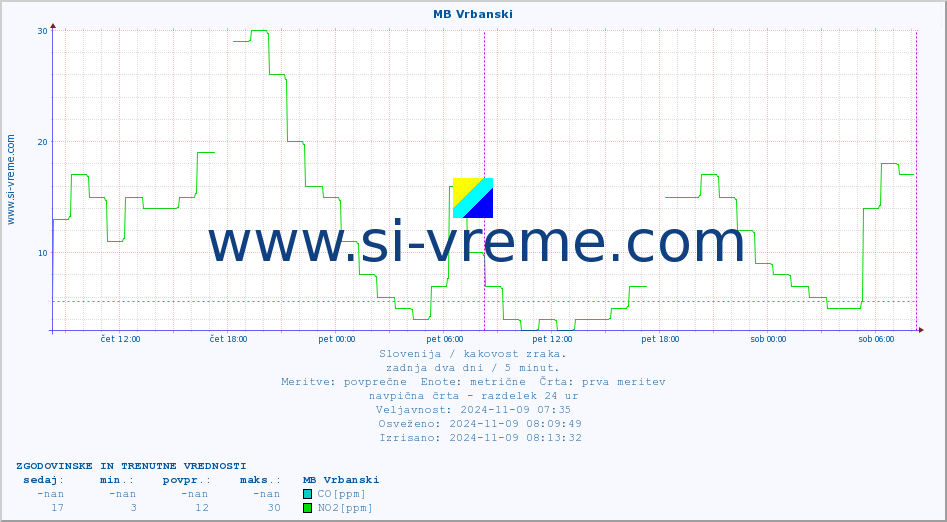 POVPREČJE :: MB Vrbanski :: SO2 | CO | O3 | NO2 :: zadnja dva dni / 5 minut.