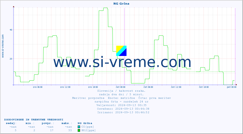 POVPREČJE :: NG Grčna :: SO2 | CO | O3 | NO2 :: zadnja dva dni / 5 minut.