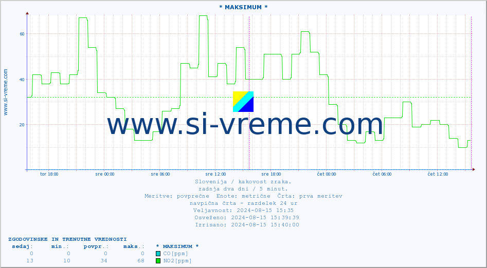 POVPREČJE :: * MAKSIMUM * :: SO2 | CO | O3 | NO2 :: zadnja dva dni / 5 minut.