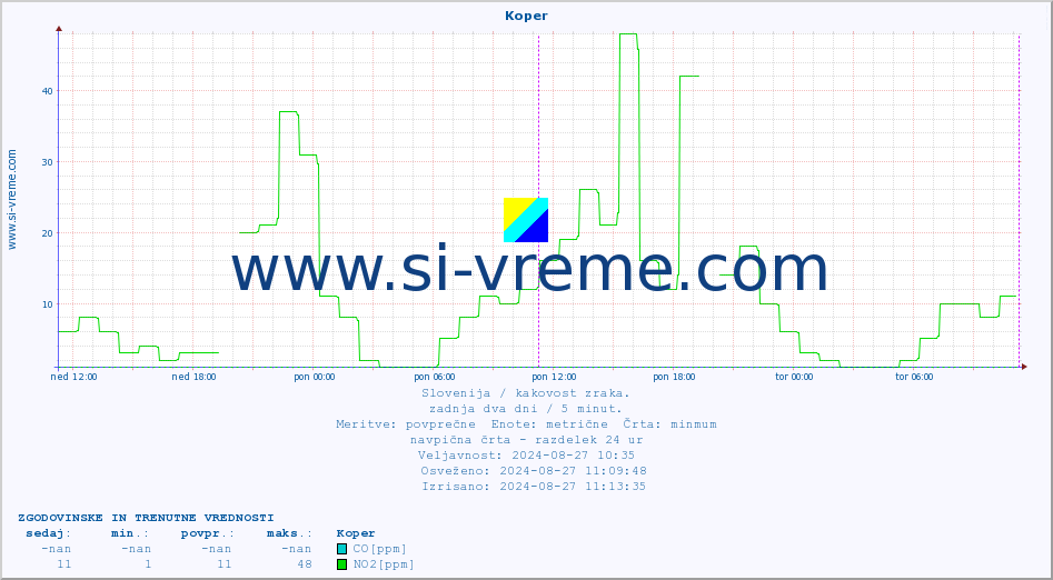 POVPREČJE :: Koper :: SO2 | CO | O3 | NO2 :: zadnja dva dni / 5 minut.