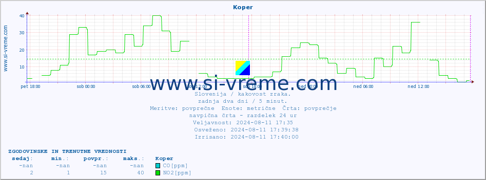 POVPREČJE :: Koper :: SO2 | CO | O3 | NO2 :: zadnja dva dni / 5 minut.