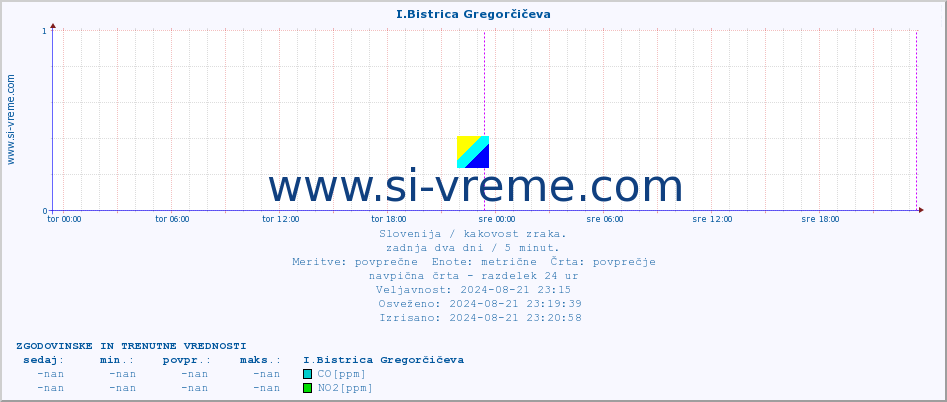 POVPREČJE :: I.Bistrica Gregorčičeva :: SO2 | CO | O3 | NO2 :: zadnja dva dni / 5 minut.