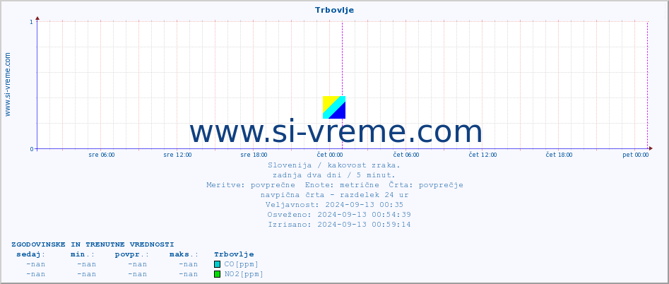 POVPREČJE :: Trbovlje :: SO2 | CO | O3 | NO2 :: zadnja dva dni / 5 minut.