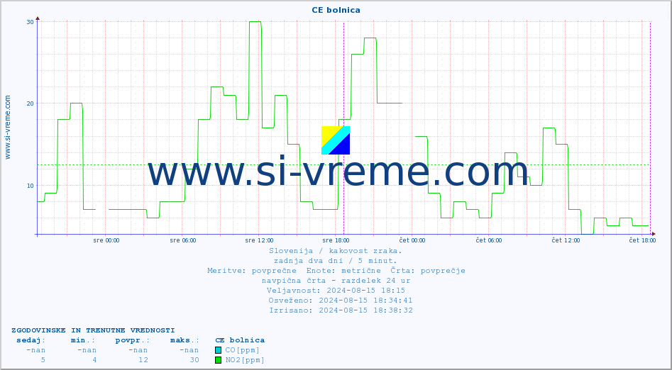 POVPREČJE :: CE bolnica :: SO2 | CO | O3 | NO2 :: zadnja dva dni / 5 minut.