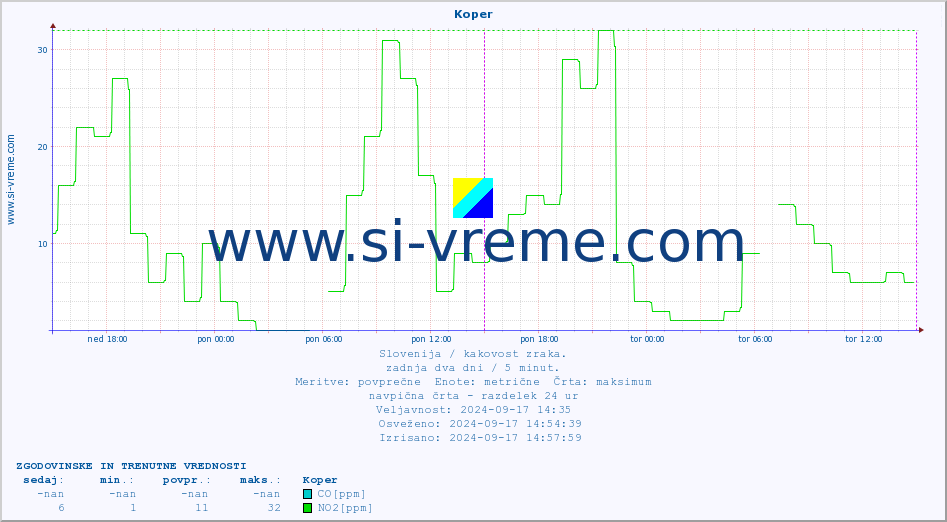 POVPREČJE :: Koper :: SO2 | CO | O3 | NO2 :: zadnja dva dni / 5 minut.