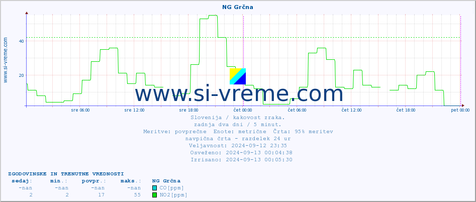 POVPREČJE :: NG Grčna :: SO2 | CO | O3 | NO2 :: zadnja dva dni / 5 minut.