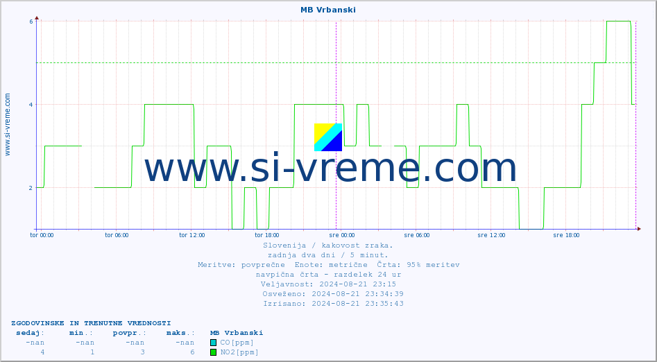POVPREČJE :: MB Vrbanski :: SO2 | CO | O3 | NO2 :: zadnja dva dni / 5 minut.