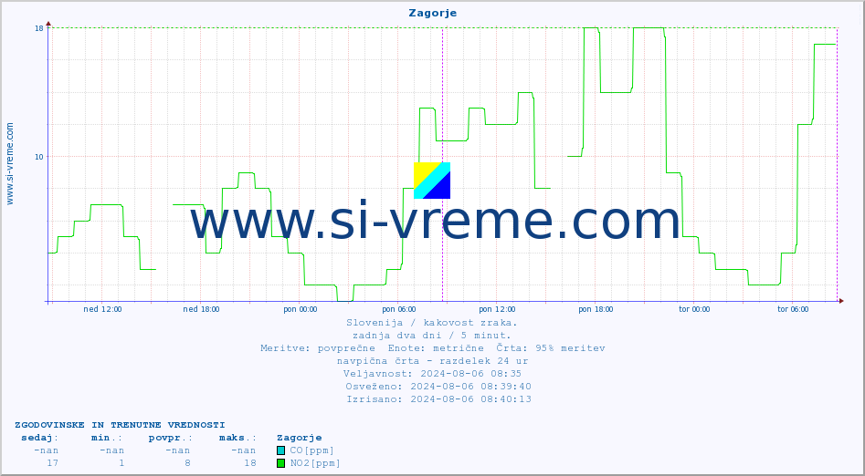 POVPREČJE :: Zagorje :: SO2 | CO | O3 | NO2 :: zadnja dva dni / 5 minut.