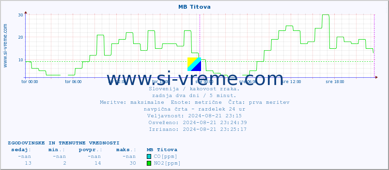 POVPREČJE :: MB Titova :: SO2 | CO | O3 | NO2 :: zadnja dva dni / 5 minut.