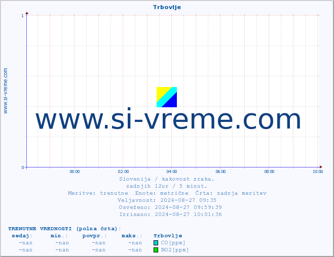 POVPREČJE :: Trbovlje :: SO2 | CO | O3 | NO2 :: zadnji dan / 5 minut.