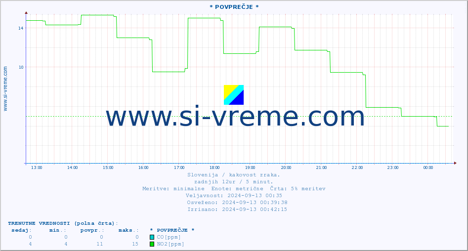 POVPREČJE :: * POVPREČJE * :: SO2 | CO | O3 | NO2 :: zadnji dan / 5 minut.