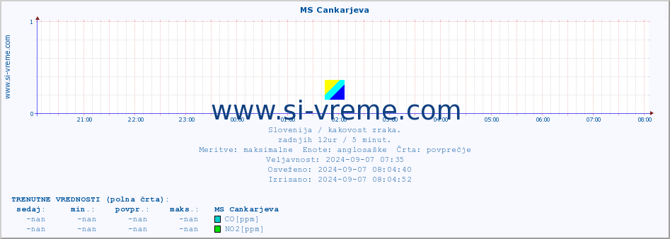 POVPREČJE :: MS Cankarjeva :: SO2 | CO | O3 | NO2 :: zadnji dan / 5 minut.