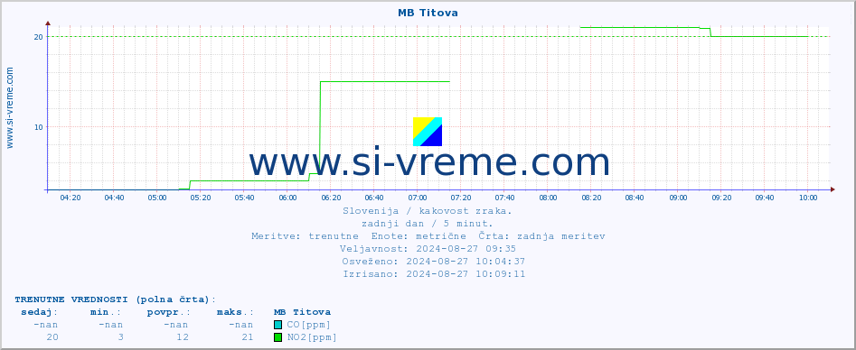 POVPREČJE :: MB Titova :: SO2 | CO | O3 | NO2 :: zadnji dan / 5 minut.