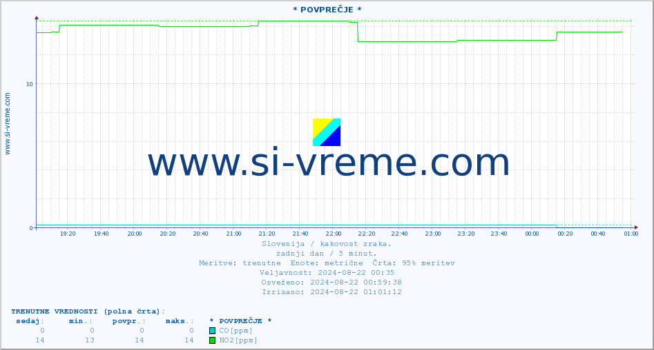 POVPREČJE :: * POVPREČJE * :: SO2 | CO | O3 | NO2 :: zadnji dan / 5 minut.