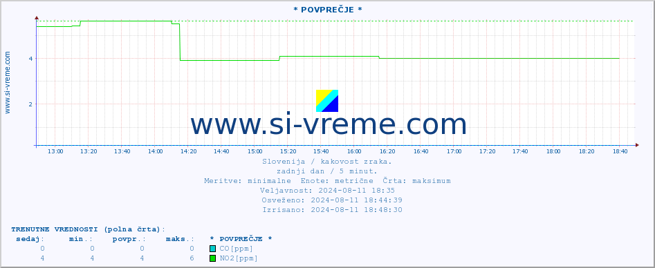 POVPREČJE :: * POVPREČJE * :: SO2 | CO | O3 | NO2 :: zadnji dan / 5 minut.