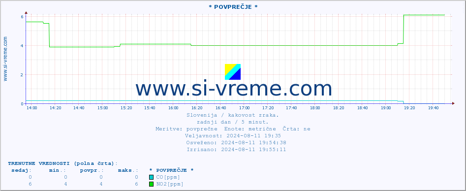 POVPREČJE :: * POVPREČJE * :: SO2 | CO | O3 | NO2 :: zadnji dan / 5 minut.