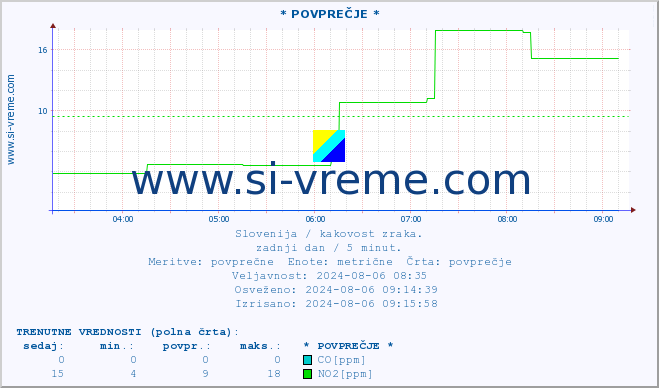 POVPREČJE :: * POVPREČJE * :: SO2 | CO | O3 | NO2 :: zadnji dan / 5 minut.