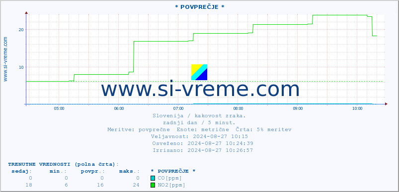 POVPREČJE :: * POVPREČJE * :: SO2 | CO | O3 | NO2 :: zadnji dan / 5 minut.