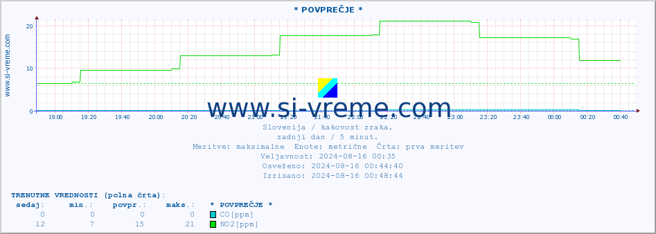 POVPREČJE :: * POVPREČJE * :: SO2 | CO | O3 | NO2 :: zadnji dan / 5 minut.