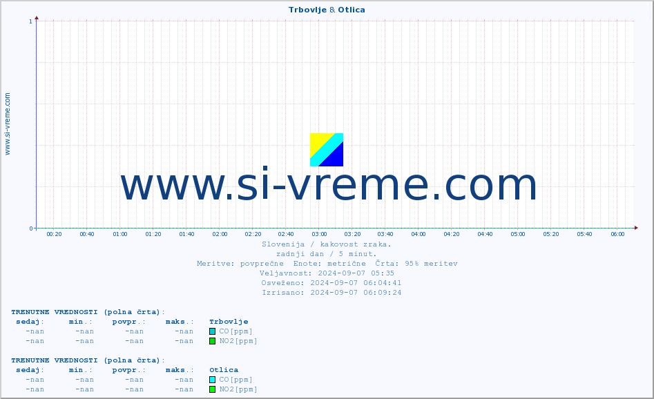 POVPREČJE :: Trbovlje & Otlica :: SO2 | CO | O3 | NO2 :: zadnji dan / 5 minut.