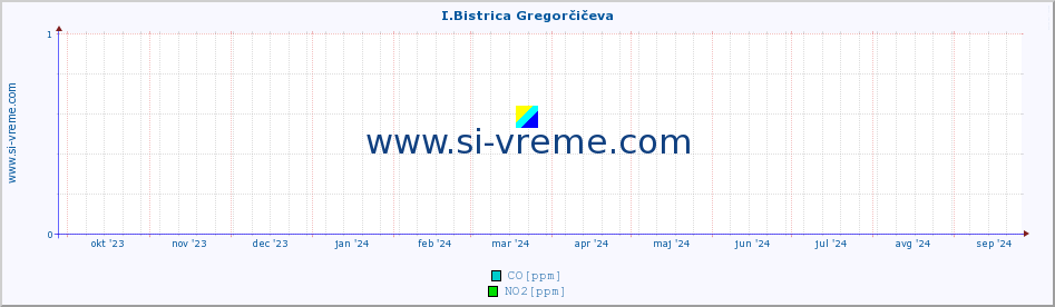 POVPREČJE :: I.Bistrica Gregorčičeva :: SO2 | CO | O3 | NO2 :: zadnje leto / en dan.