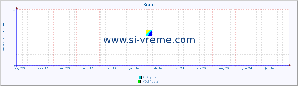 POVPREČJE :: Kranj :: SO2 | CO | O3 | NO2 :: zadnje leto / en dan.