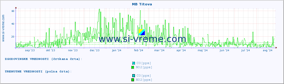 POVPREČJE :: MB Titova :: SO2 | CO | O3 | NO2 :: zadnje leto / en dan.