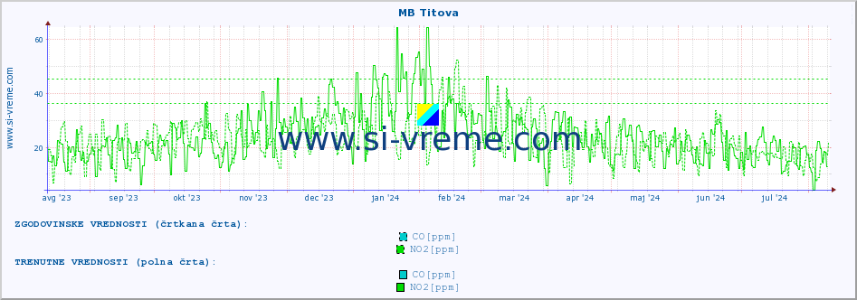 POVPREČJE :: MB Titova :: SO2 | CO | O3 | NO2 :: zadnje leto / en dan.