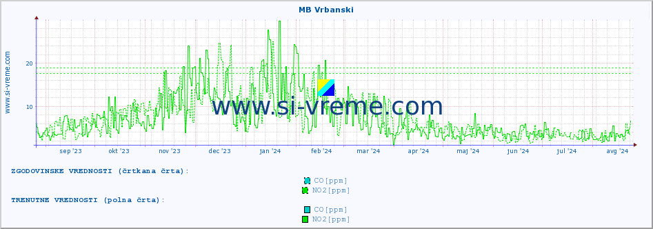 POVPREČJE :: MB Vrbanski :: SO2 | CO | O3 | NO2 :: zadnje leto / en dan.
