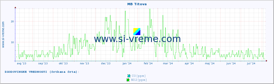 POVPREČJE :: MB Titova :: SO2 | CO | O3 | NO2 :: zadnje leto / en dan.