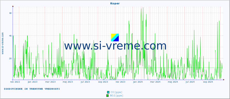 POVPREČJE :: Koper :: SO2 | CO | O3 | NO2 :: zadnji dve leti / en dan.