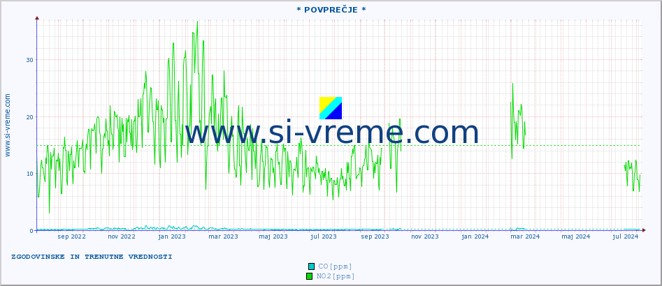 POVPREČJE :: * POVPREČJE * :: SO2 | CO | O3 | NO2 :: zadnji dve leti / en dan.