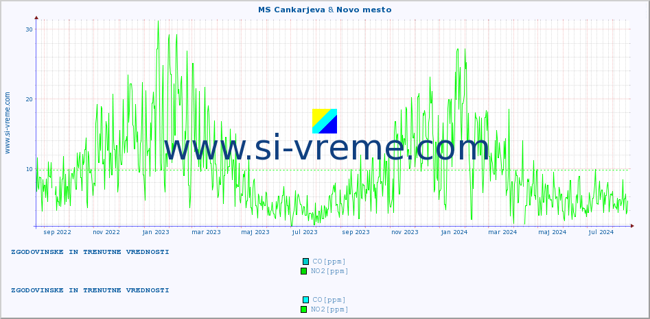 POVPREČJE :: MS Cankarjeva & Novo mesto :: SO2 | CO | O3 | NO2 :: zadnji dve leti / en dan.