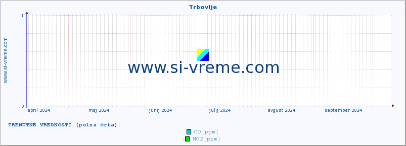 POVPREČJE :: Trbovlje :: SO2 | CO | O3 | NO2 :: zadnje leto / en dan.