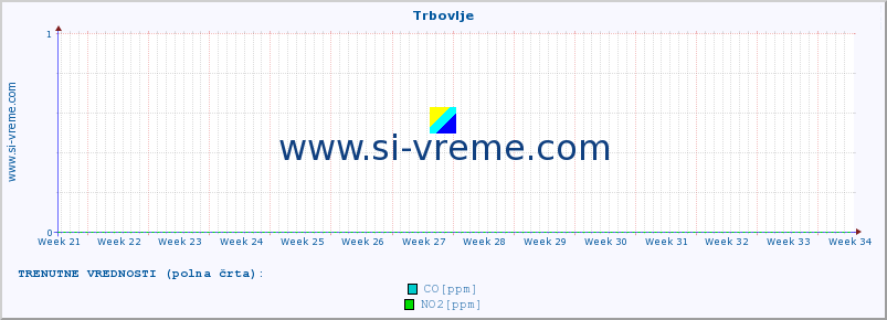 POVPREČJE :: Trbovlje :: SO2 | CO | O3 | NO2 :: zadnje leto / en dan.