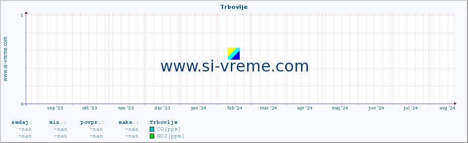 POVPREČJE :: Trbovlje :: SO2 | CO | O3 | NO2 :: zadnje leto / en dan.