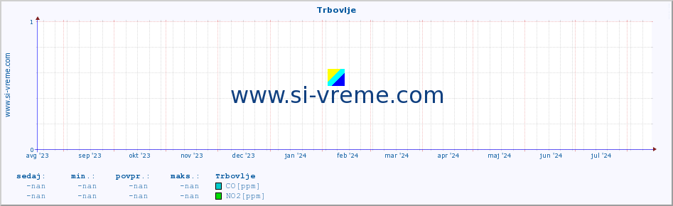 POVPREČJE :: Trbovlje :: SO2 | CO | O3 | NO2 :: zadnje leto / en dan.