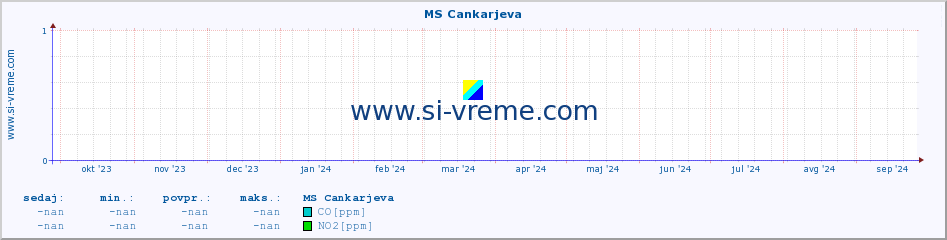 POVPREČJE :: MS Cankarjeva :: SO2 | CO | O3 | NO2 :: zadnje leto / en dan.