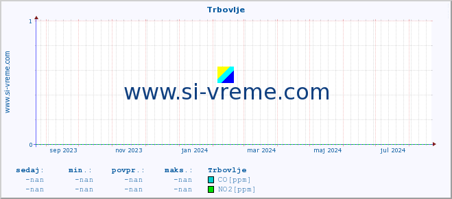 POVPREČJE :: Trbovlje :: SO2 | CO | O3 | NO2 :: zadnje leto / en dan.