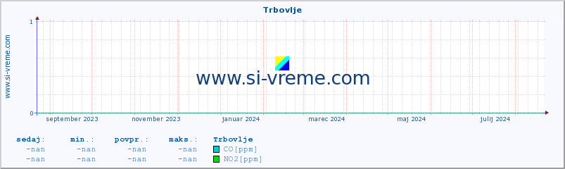 POVPREČJE :: Trbovlje :: SO2 | CO | O3 | NO2 :: zadnje leto / en dan.