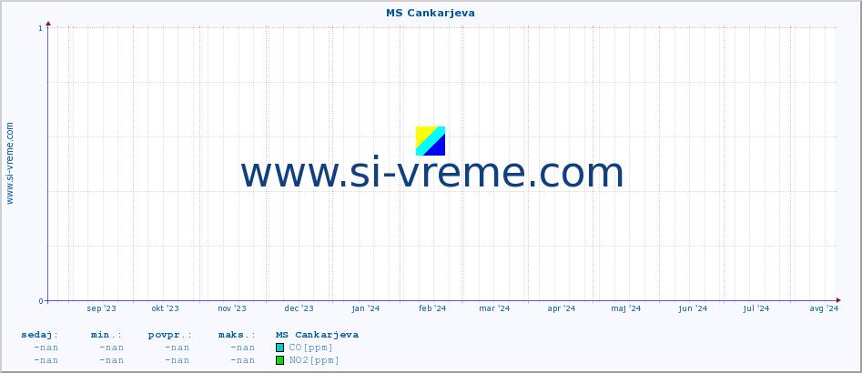 POVPREČJE :: MS Cankarjeva :: SO2 | CO | O3 | NO2 :: zadnje leto / en dan.