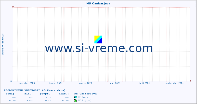 POVPREČJE :: MS Cankarjeva :: SO2 | CO | O3 | NO2 :: zadnje leto / en dan.