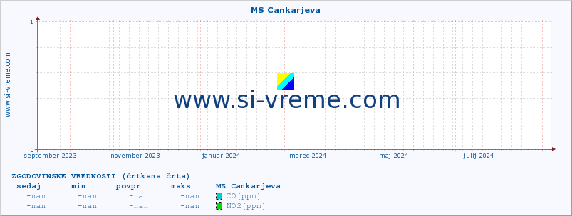 POVPREČJE :: MS Cankarjeva :: SO2 | CO | O3 | NO2 :: zadnje leto / en dan.