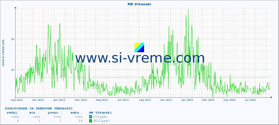 POVPREČJE :: MB Vrbanski :: SO2 | CO | O3 | NO2 :: zadnji dve leti / en dan.