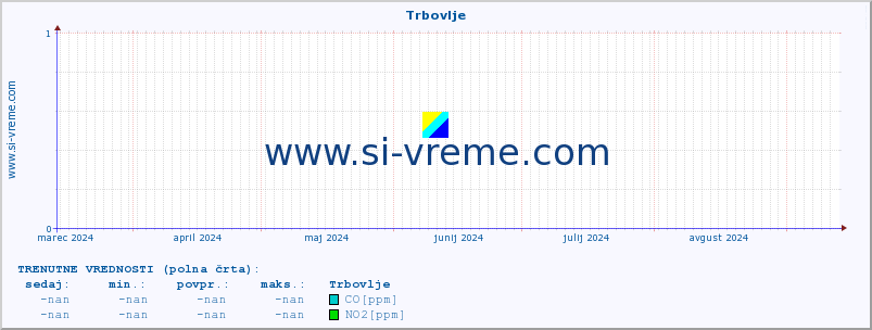 POVPREČJE :: Trbovlje :: SO2 | CO | O3 | NO2 :: zadnje leto / en dan.