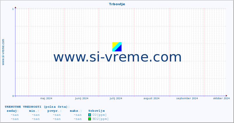 POVPREČJE :: Trbovlje :: SO2 | CO | O3 | NO2 :: zadnje leto / en dan.