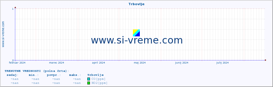 POVPREČJE :: Trbovlje :: SO2 | CO | O3 | NO2 :: zadnje leto / en dan.