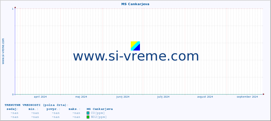 POVPREČJE :: MS Cankarjeva :: SO2 | CO | O3 | NO2 :: zadnje leto / en dan.